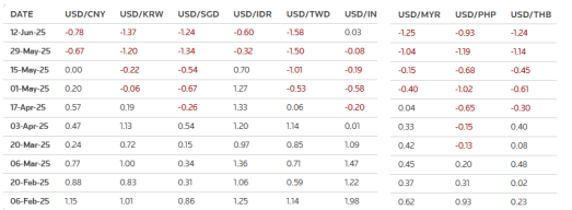 正规股票配资官网查询 贸易不确定性拖累美元，多头大举押注亚洲货币